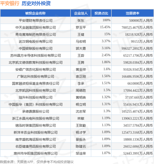 5策略 平安银行（000001）新增一起对外投资，被投资公司为苏州晶方半导体科技股份有限公司