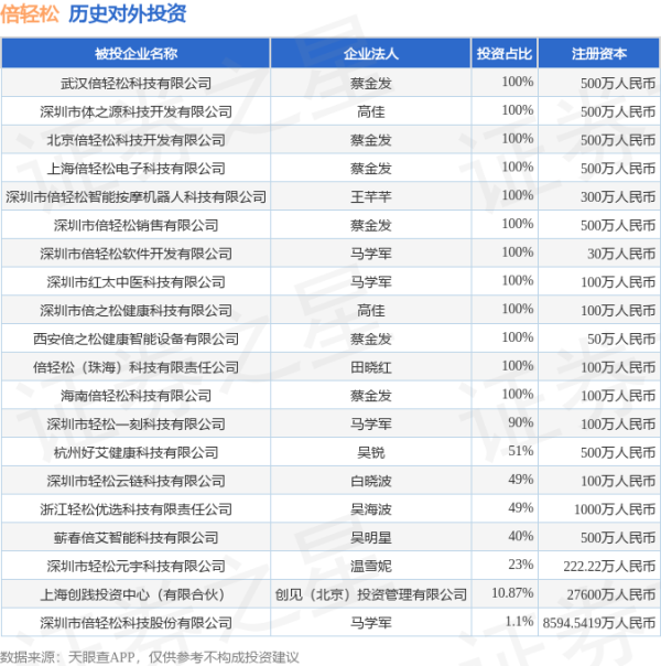 牛津配资 倍轻松（688793）新增一起对外投资，被投资公司为深圳市倍轻松科技股份有限公司
