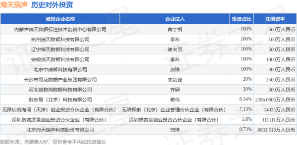 秒配网 海天瑞声（688787）新增一起对外投资，被投资公司为北京海天瑞声科技股份有限公司