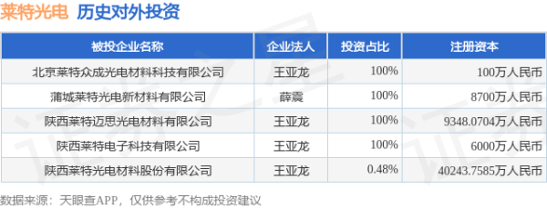 博大策略 莱特光电（688150）新增一起对外投资，被投资公司为陕西莱特光电材料股份有限公司